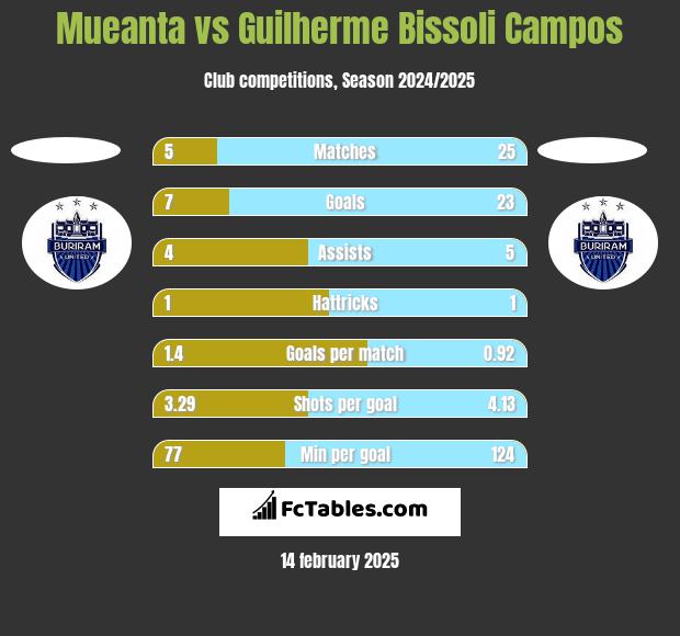 Mueanta vs Guilherme Bissoli Campos h2h player stats