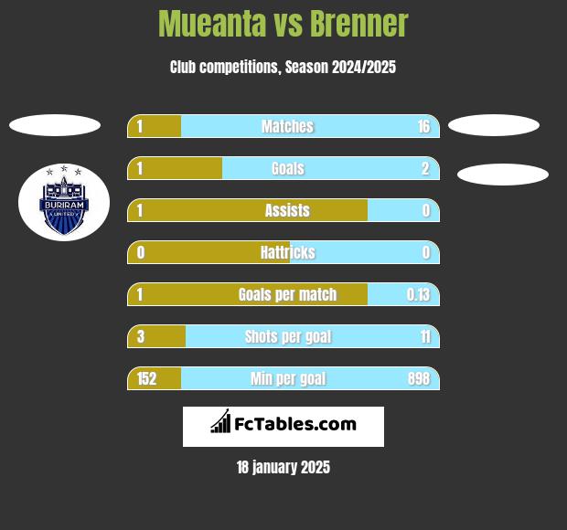 Mueanta vs Brenner h2h player stats