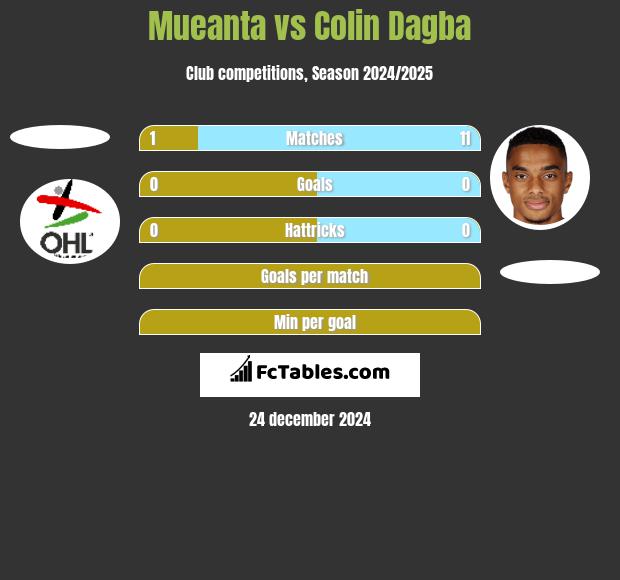 Mueanta vs Colin Dagba h2h player stats