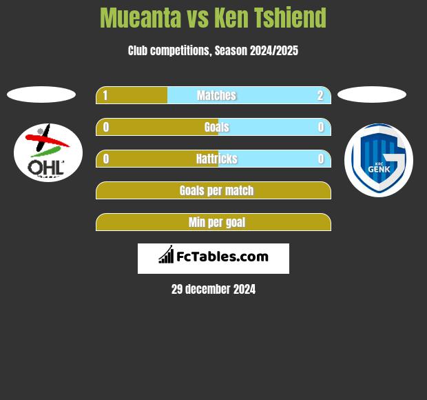 Mueanta vs Ken Tshiend h2h player stats