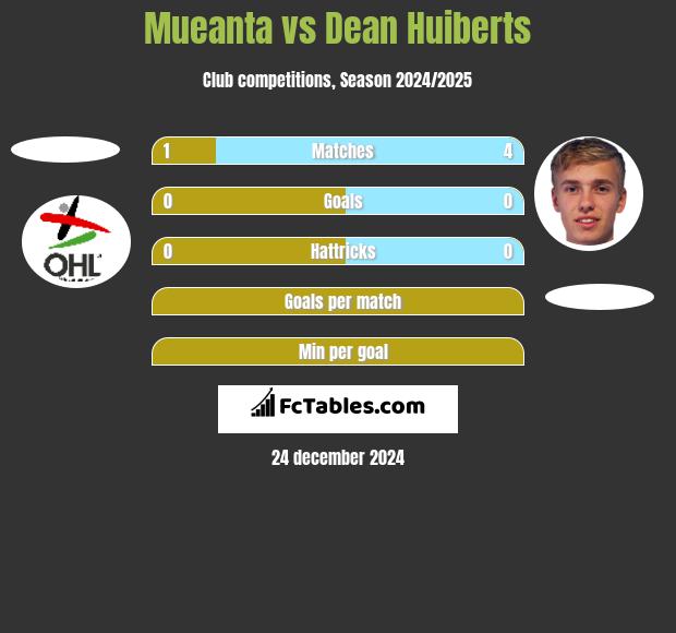 Mueanta vs Dean Huiberts h2h player stats