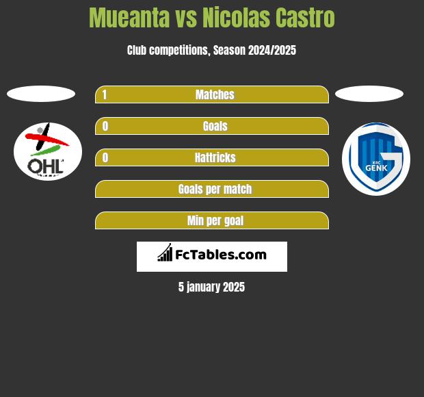 Mueanta vs Nicolas Castro h2h player stats