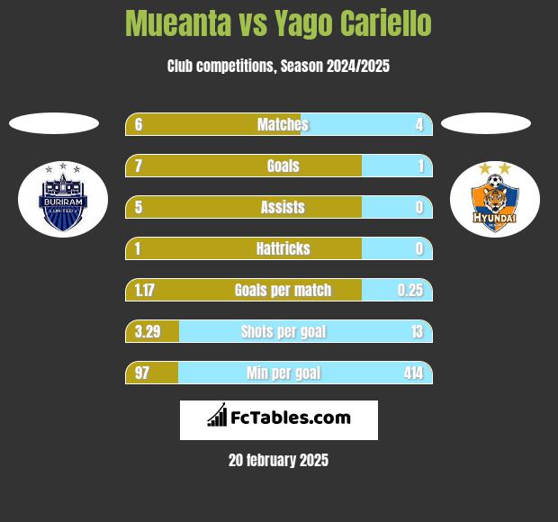 Mueanta vs Yago Cariello h2h player stats