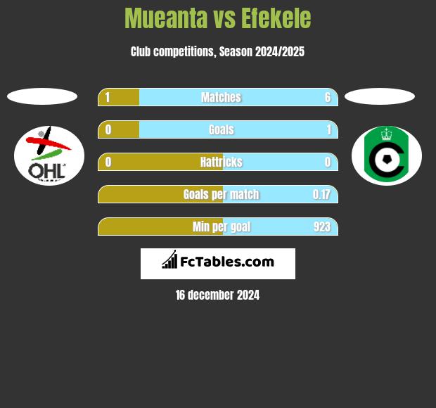 Mueanta vs Efekele h2h player stats