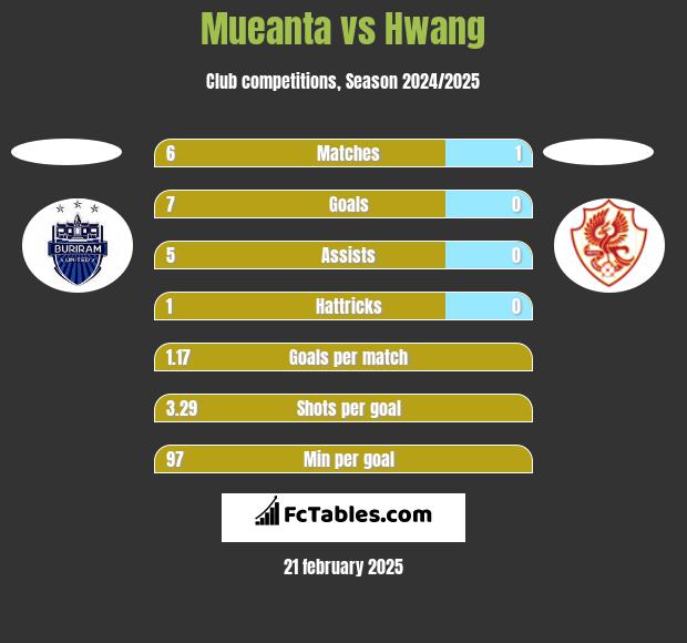 Mueanta vs Hwang h2h player stats