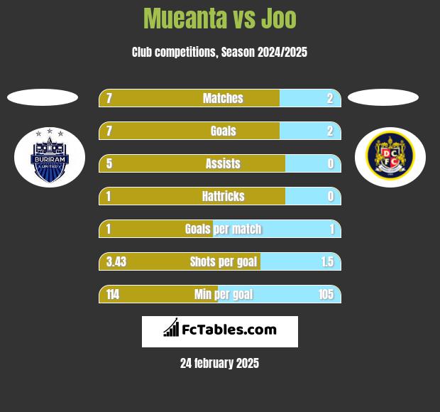 Mueanta vs Joo h2h player stats