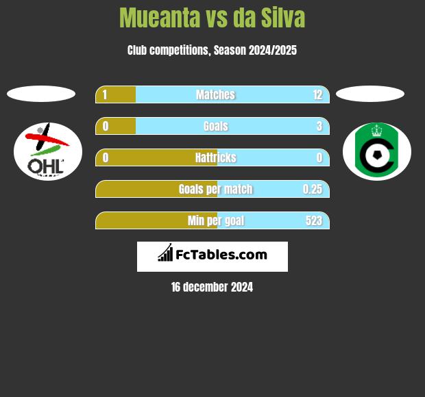 Mueanta vs da Silva h2h player stats