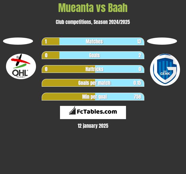 Mueanta vs Baah h2h player stats