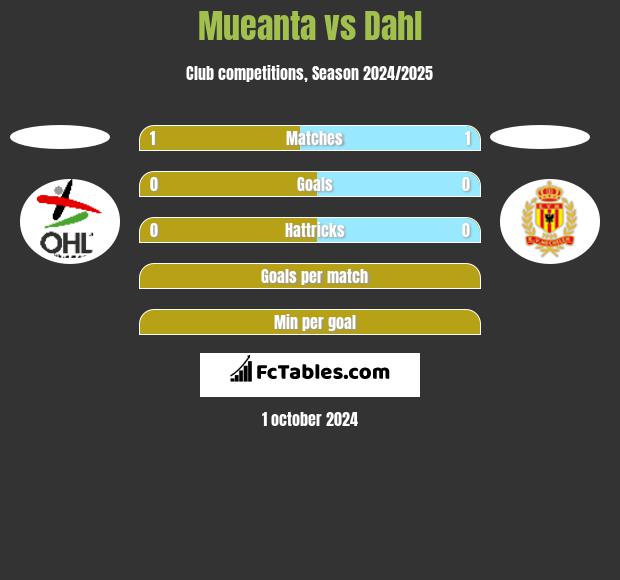 Mueanta vs Dahl h2h player stats