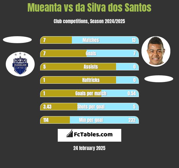 Mueanta vs da Silva dos Santos h2h player stats