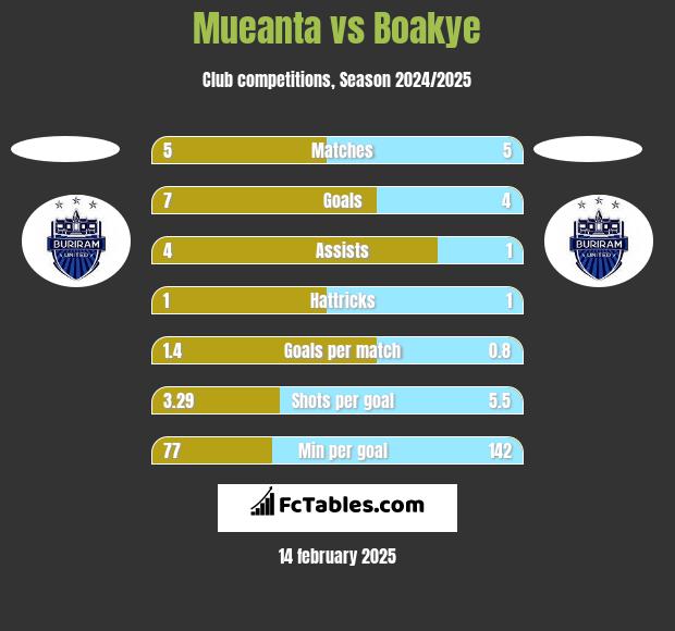 Mueanta vs Boakye h2h player stats