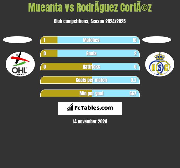 Mueanta vs RodrÃ­guez CortÃ©z h2h player stats