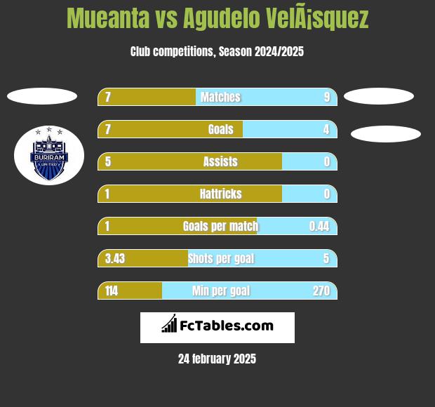 Mueanta vs Agudelo VelÃ¡squez h2h player stats