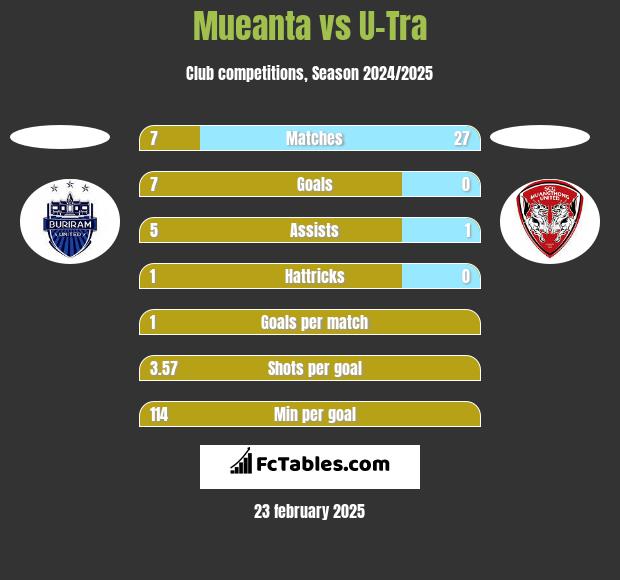 Mueanta vs U-Tra h2h player stats