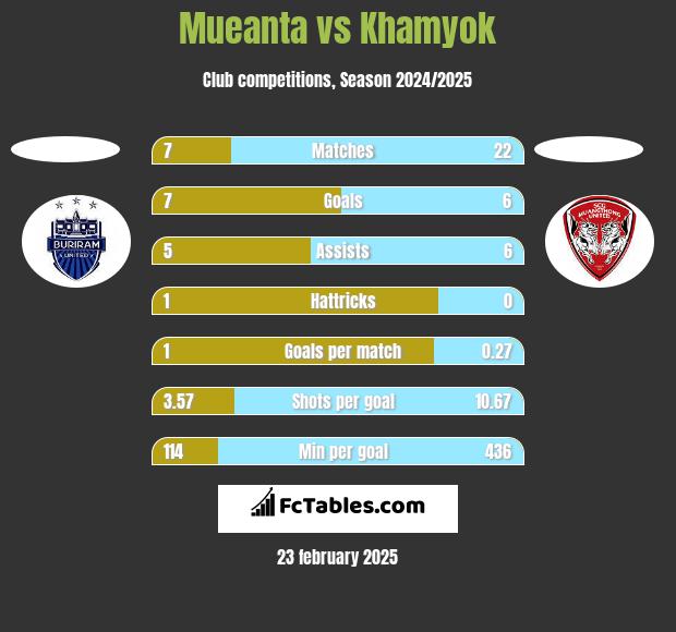 Mueanta vs Khamyok h2h player stats