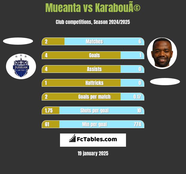 Mueanta vs KarabouÃ© h2h player stats