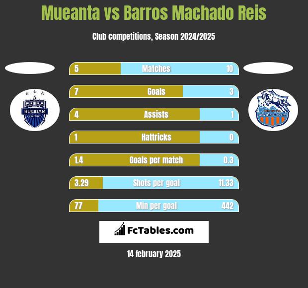 Mueanta vs Barros Machado Reis h2h player stats