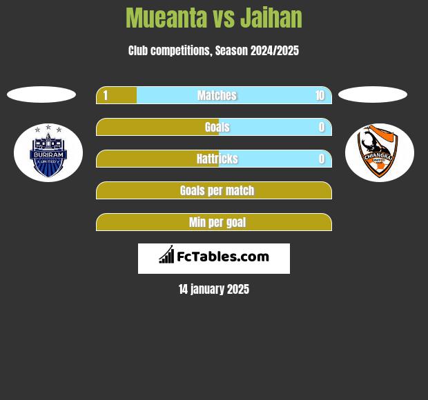 Mueanta vs Jaihan h2h player stats