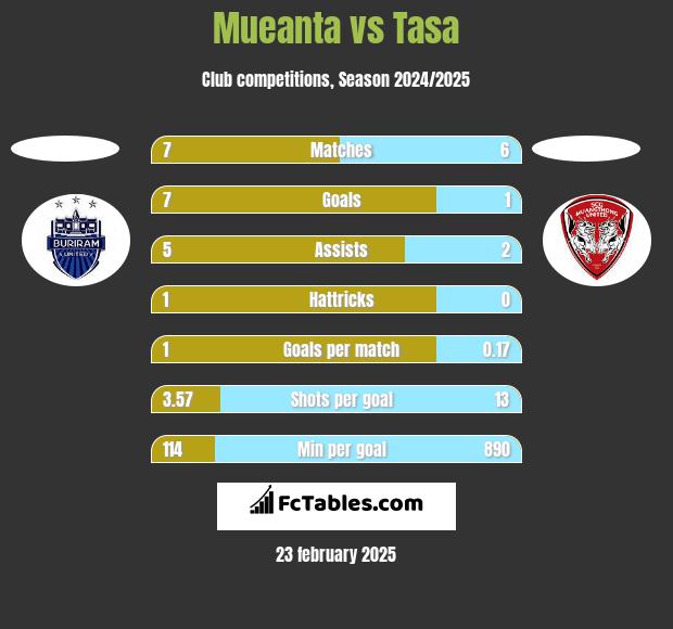 Mueanta vs Tasa h2h player stats