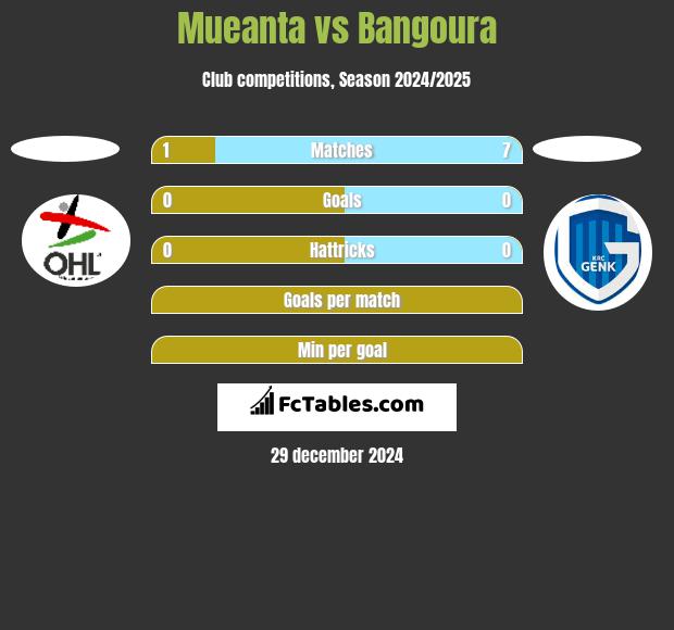 Mueanta vs Bangoura h2h player stats