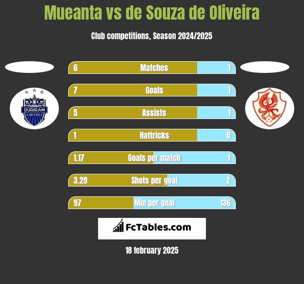 Mueanta vs de Souza de Oliveira h2h player stats