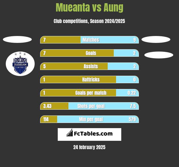 Mueanta vs Aung h2h player stats