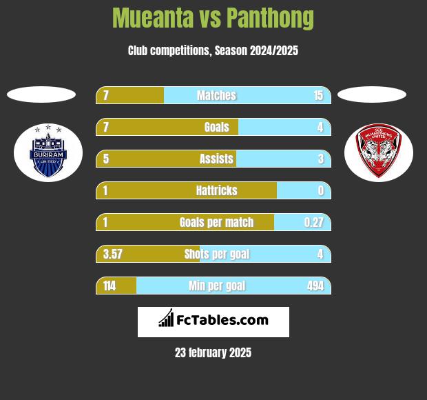 Mueanta vs Panthong h2h player stats