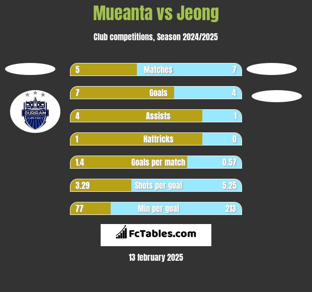 Mueanta vs Jeong h2h player stats