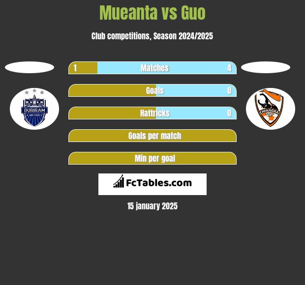 Mueanta vs Guo h2h player stats