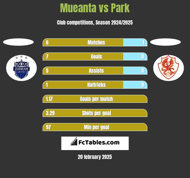 Mueanta vs Park h2h player stats