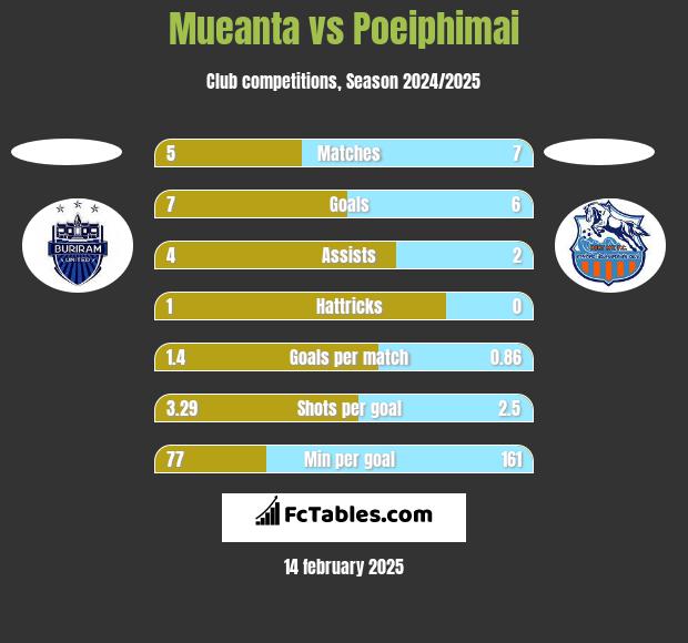 Mueanta vs Poeiphimai h2h player stats