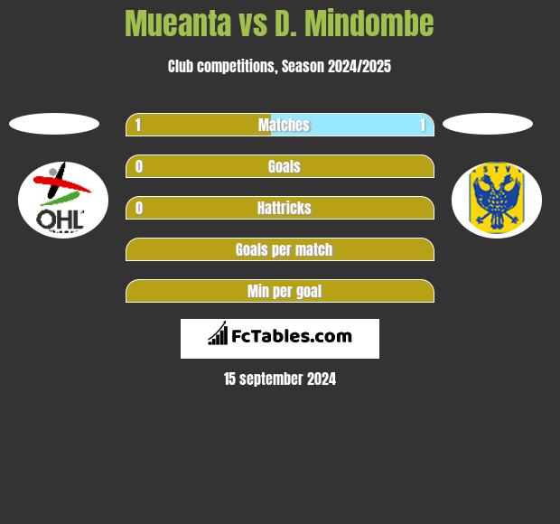 Mueanta vs D. Mindombe h2h player stats