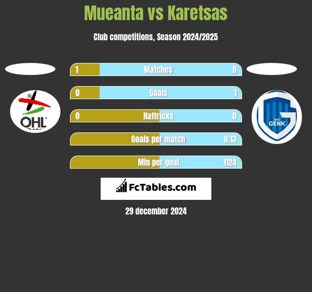 Mueanta vs Karetsas h2h player stats