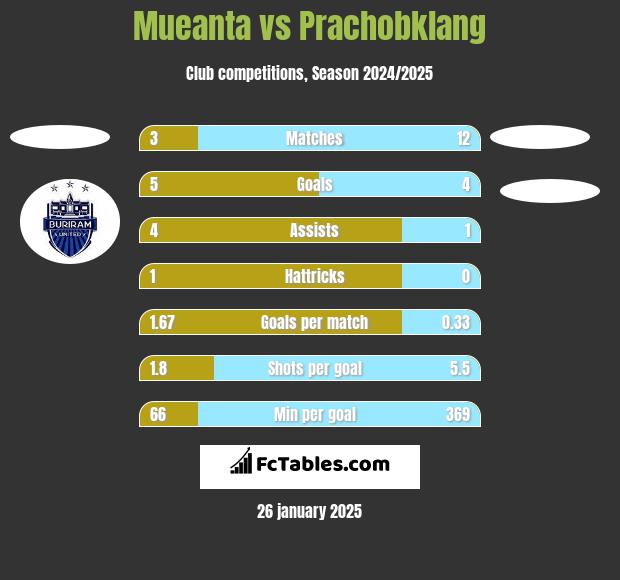 Mueanta vs Prachobklang h2h player stats