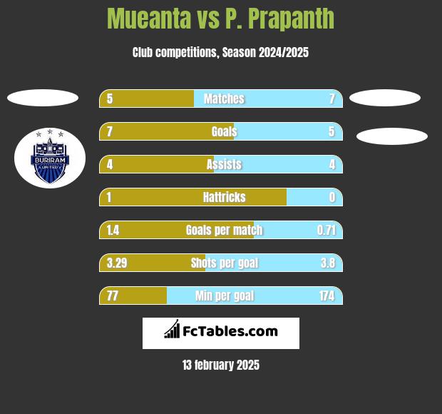 Mueanta vs P. Prapanth h2h player stats