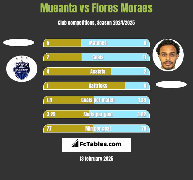 Mueanta vs Flores Moraes h2h player stats