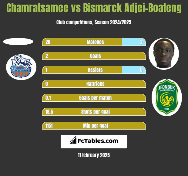 Chamratsamee vs Bismarck Adjei-Boateng h2h player stats