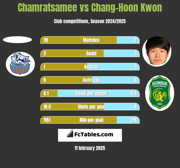 Chamratsamee vs Chang-Hoon Kwon h2h player stats