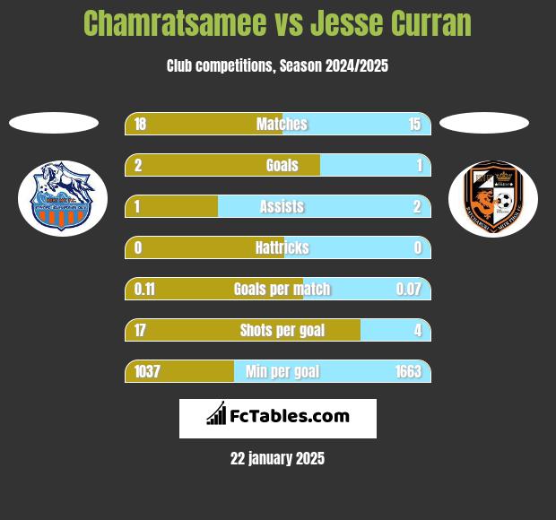 Chamratsamee vs Jesse Curran h2h player stats