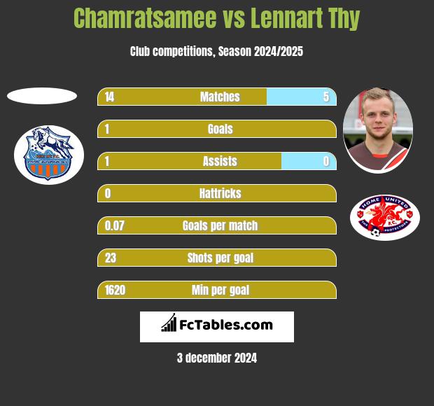 Chamratsamee vs Lennart Thy h2h player stats