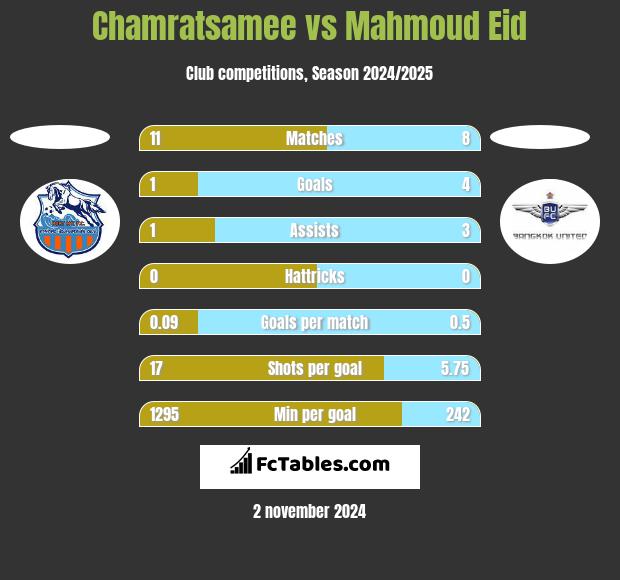 Chamratsamee vs Mahmoud Eid h2h player stats