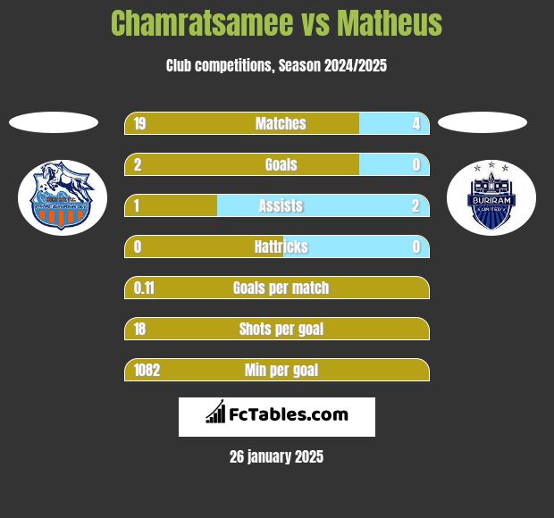 Chamratsamee vs Matheus h2h player stats