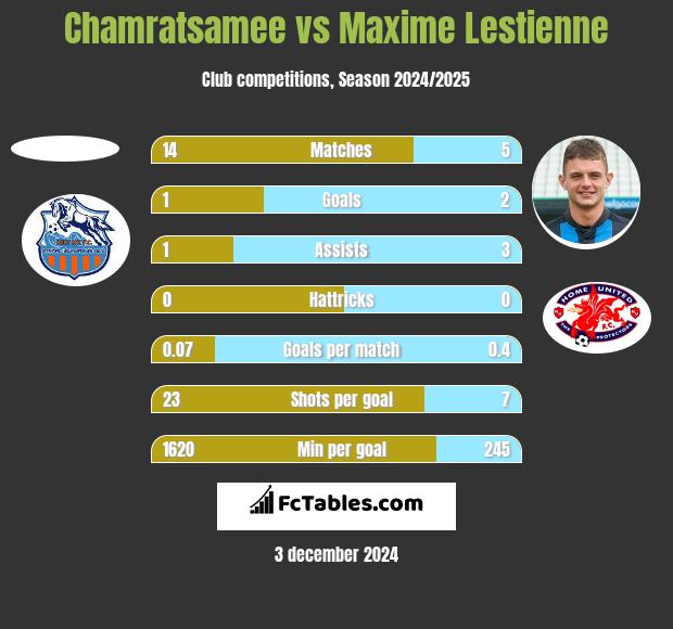 Chamratsamee vs Maxime Lestienne h2h player stats