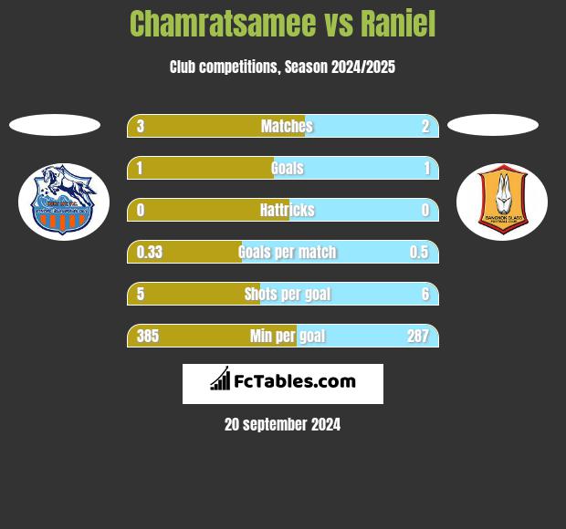 Chamratsamee vs Raniel h2h player stats