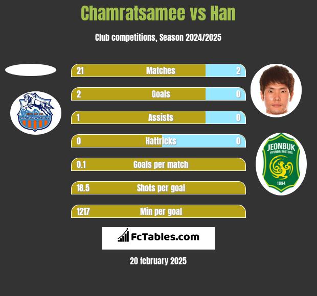 Chamratsamee vs Han h2h player stats