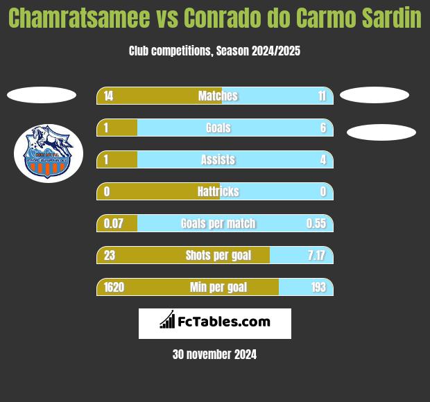 Chamratsamee vs Conrado do Carmo Sardin h2h player stats