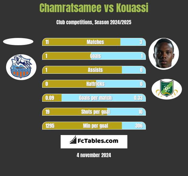 Chamratsamee vs Kouassi h2h player stats