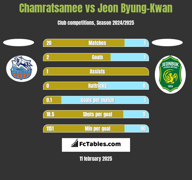 Chamratsamee vs Jeon Byung-Kwan h2h player stats