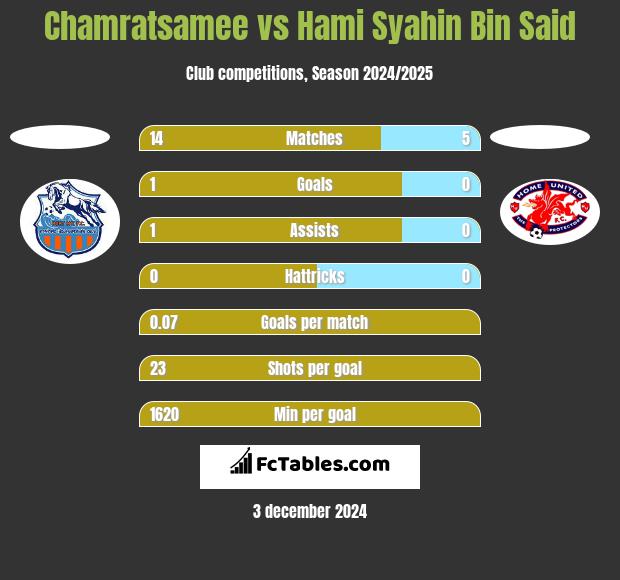 Chamratsamee vs Hami Syahin Bin Said h2h player stats