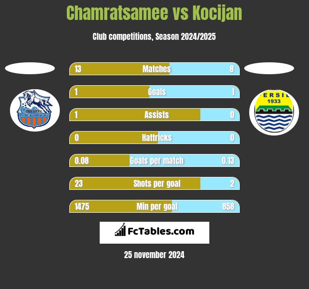 Chamratsamee vs Kocijan h2h player stats